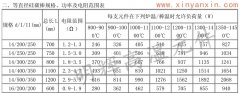 14等直徑硅碳棒常用規格，功率，電阻范圍表