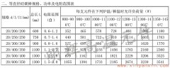 20等直徑硅碳棒常用規格、功率、電阻范圍表