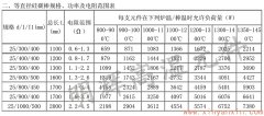 25等直徑硅碳棒常用規格、功率、電阻范圍表