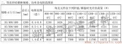 35等直徑硅碳棒常用規格、功率、電阻范圍表